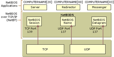 NetBIOS