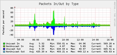 Packet Per Second